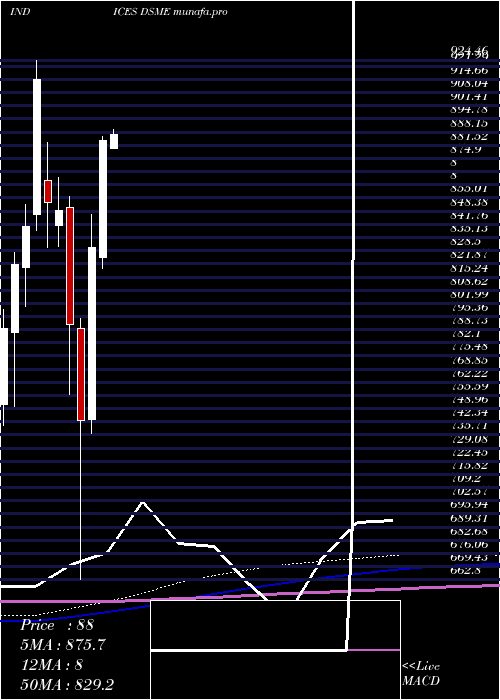 monthly chart DjUs