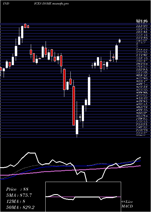 weekly chart DjUs