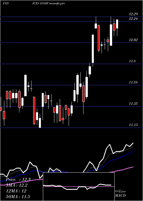 Daily chart DjUs