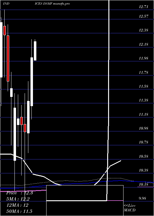  monthly chart DjUs