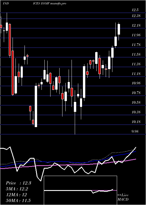 weekly chart DjUs