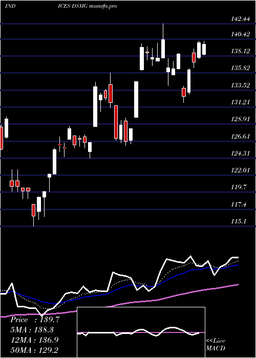 Daily chart DjUs