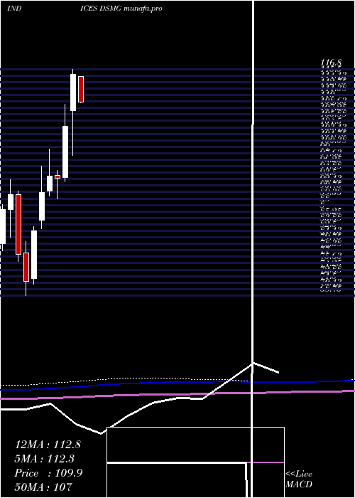  monthly chart DjUs