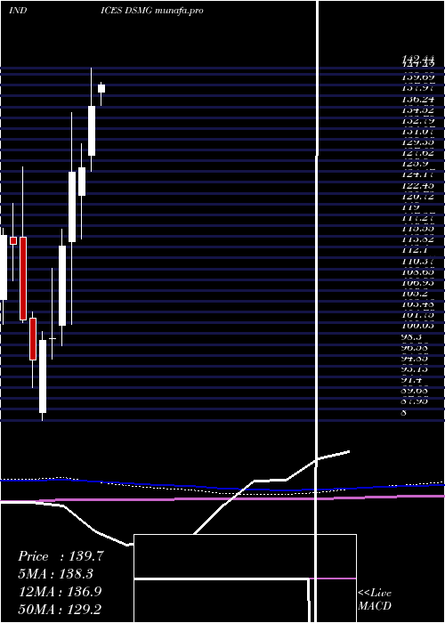 monthly chart DjUs