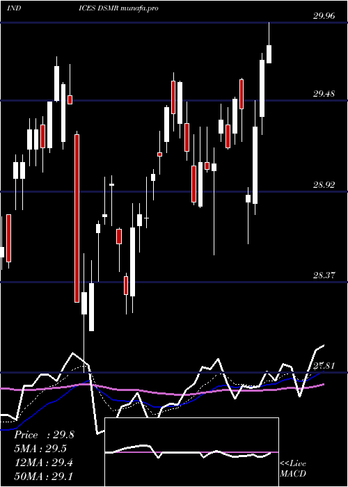  Daily chart US