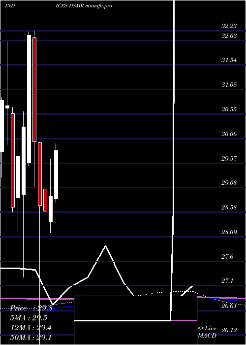  monthly chart US