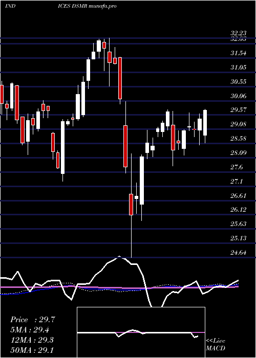  weekly chart US