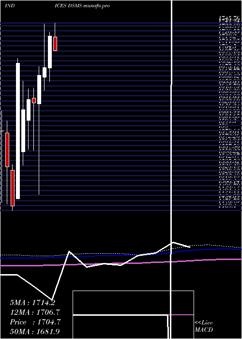  monthly chart DjUs