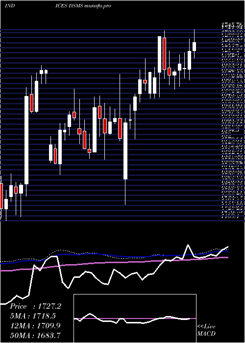  weekly chart DjUs