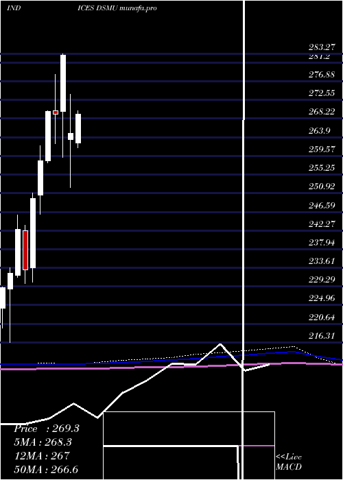  monthly chart DjUs