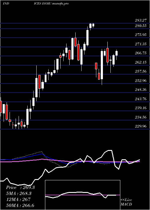  weekly chart DjUs