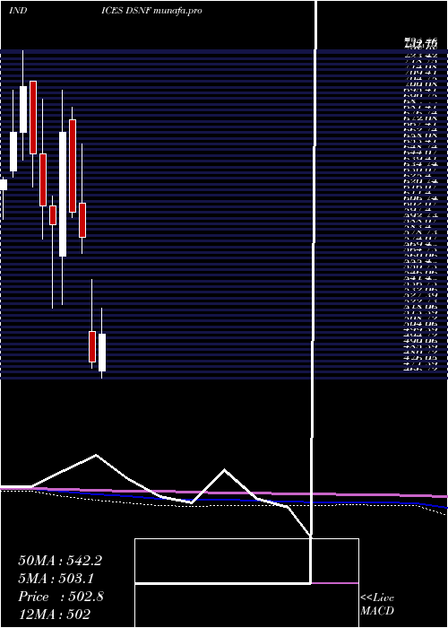  monthly chart DjUs