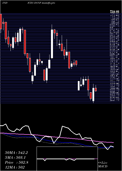  weekly chart DjUs