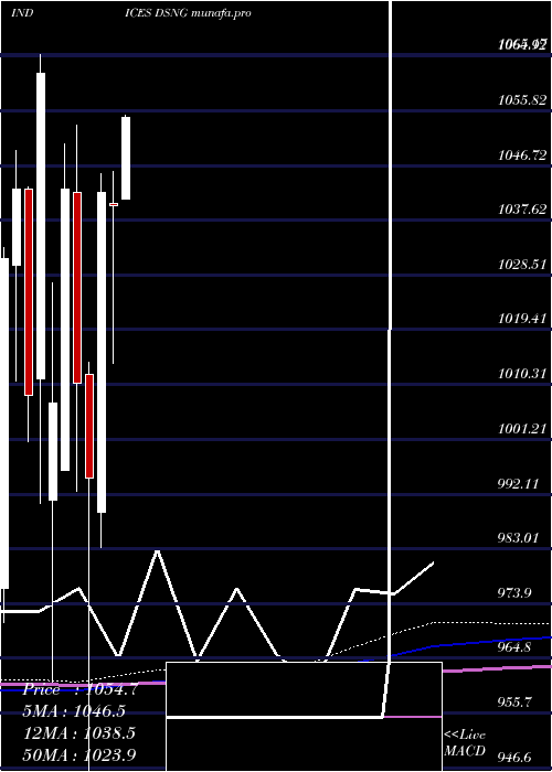  monthly chart DjUs