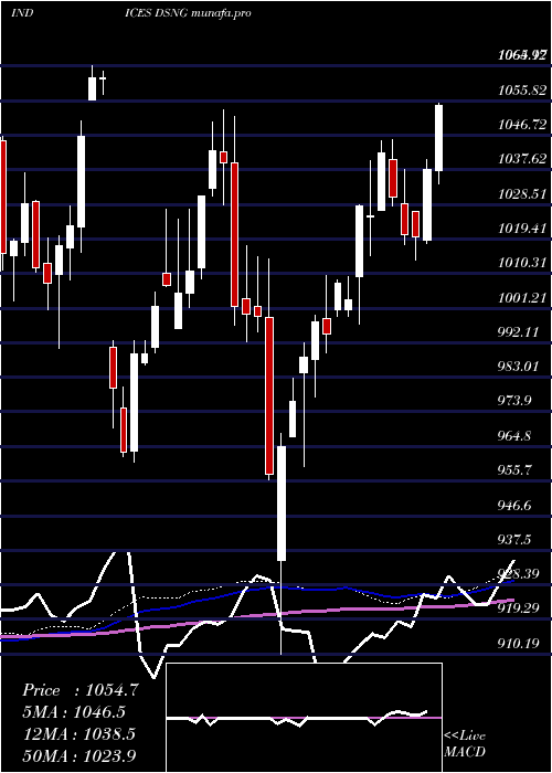  weekly chart DjUs