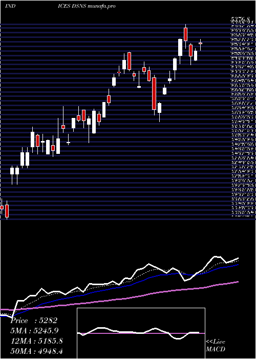  Daily chart DjUs