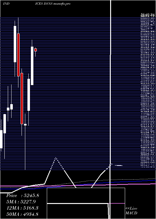  monthly chart DjUs