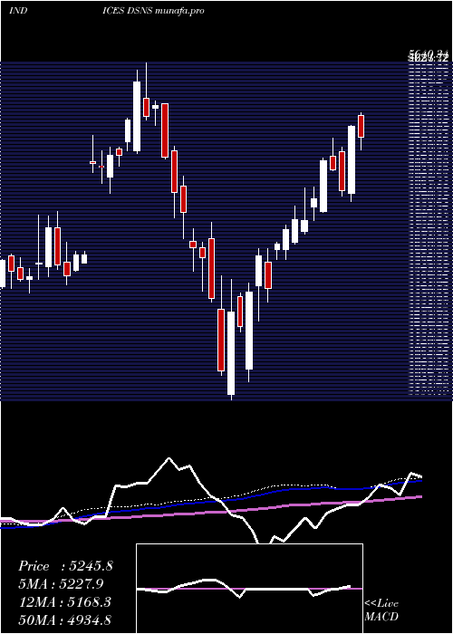  weekly chart DjUs