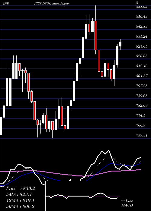 Daily chart DjUs