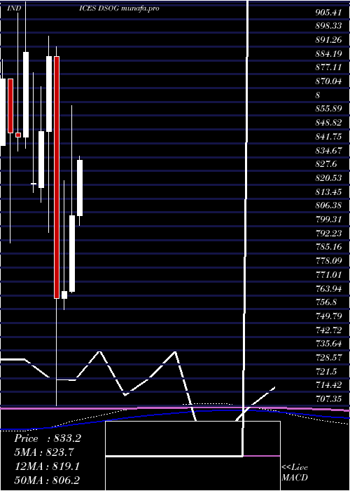 monthly chart DjUs