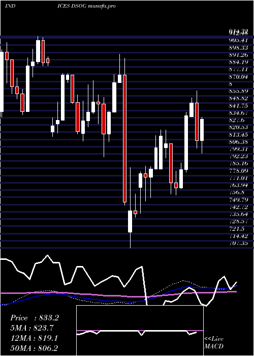 weekly chart DjUs