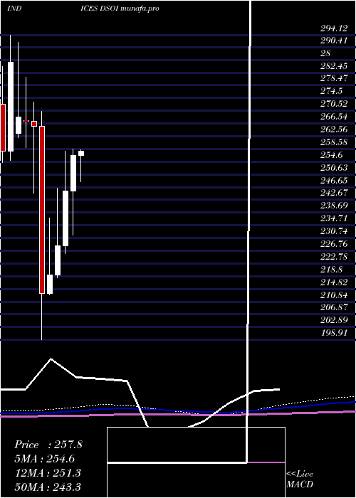  monthly chart DjUs