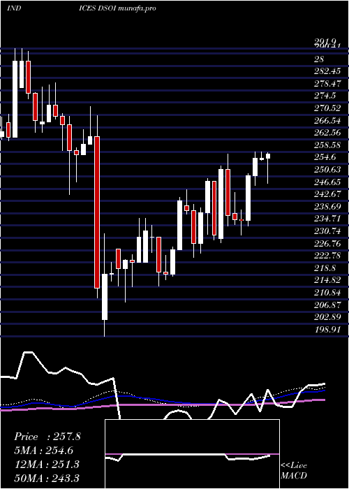 weekly chart DjUs
