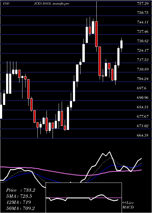 Daily chart DjUs