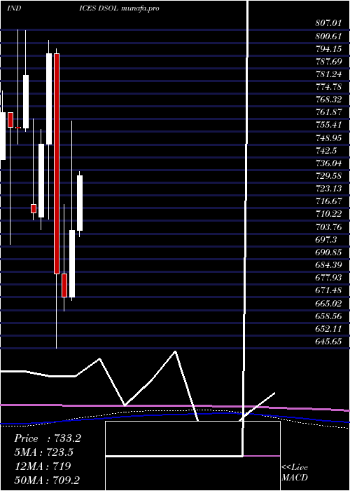 monthly chart DjUs