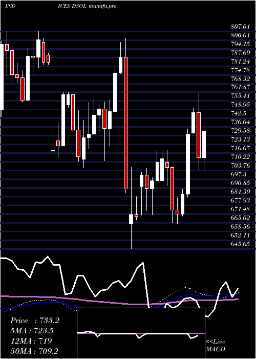 weekly chart DjUs