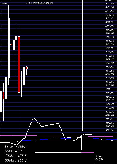  monthly chart DjUs