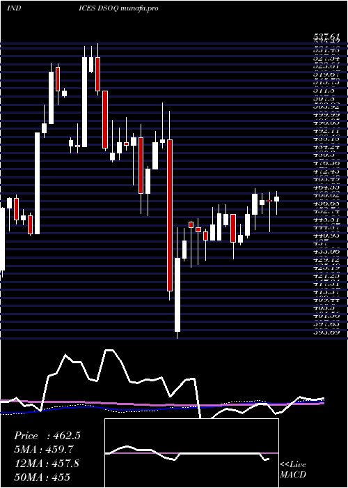  weekly chart DjUs