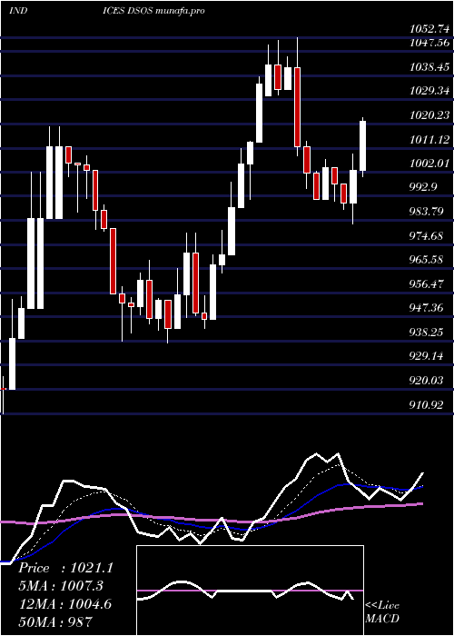 Daily chart DjUs