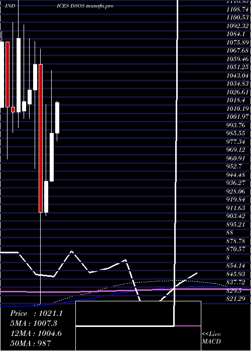 monthly chart DjUs
