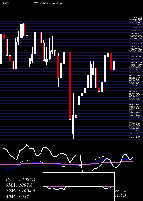 weekly chart DjUs