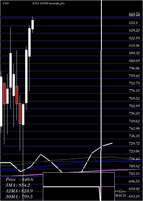  monthly chart DjUs