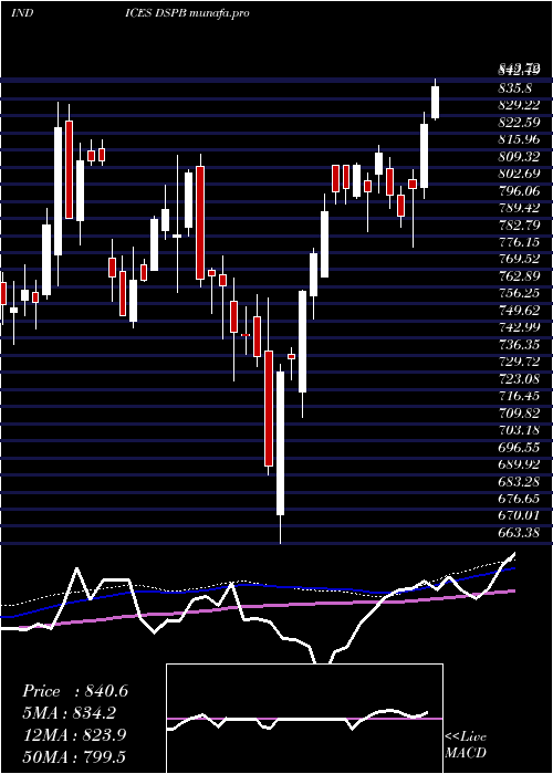  weekly chart DjUs