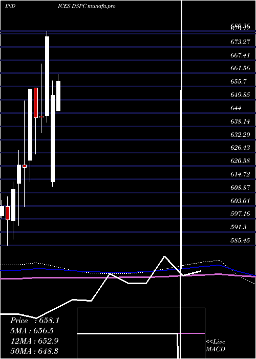  monthly chart DjUs