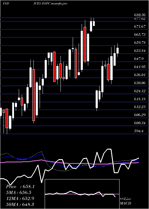  weekly chart DjUs