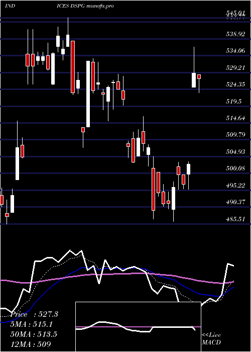Daily chart DjUs