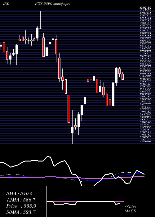 weekly chart DjUs