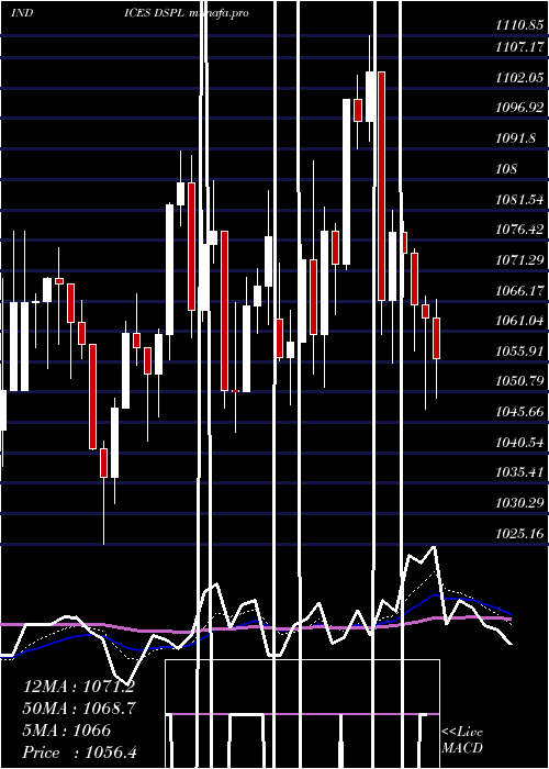 Daily chart DjUs
