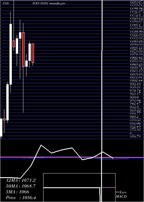 monthly chart DjUs