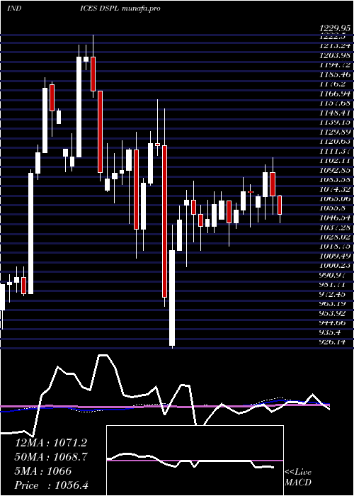 weekly chart DjUs