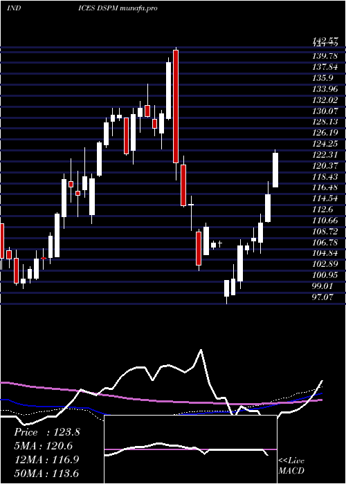  weekly chart DjUs