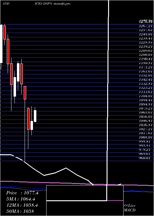  monthly chart DjUs