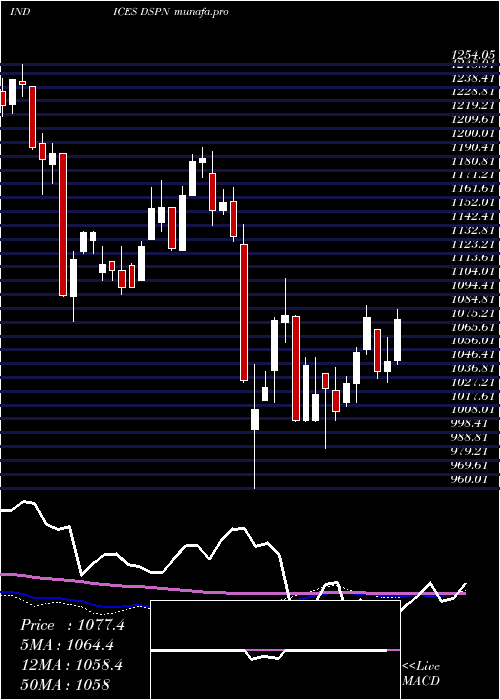  weekly chart DjUs