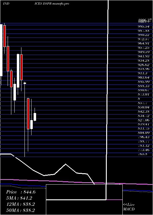  monthly chart DjUs