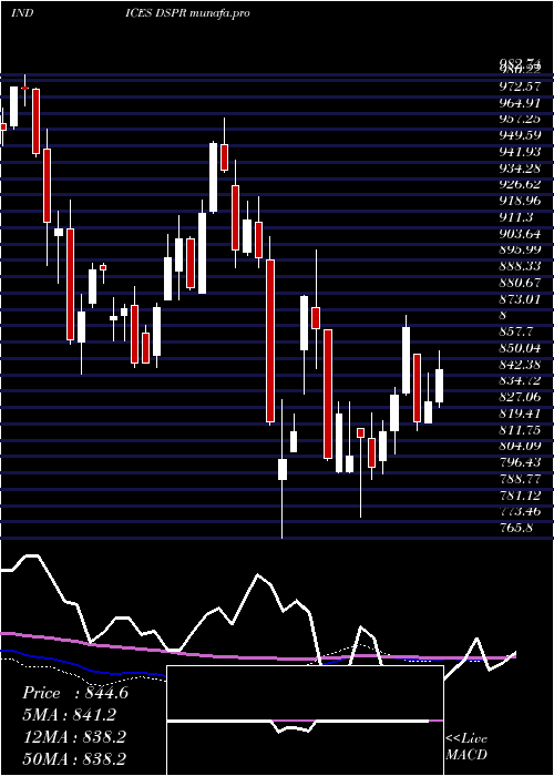  weekly chart DjUs