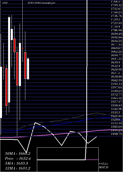  monthly chart DjUs